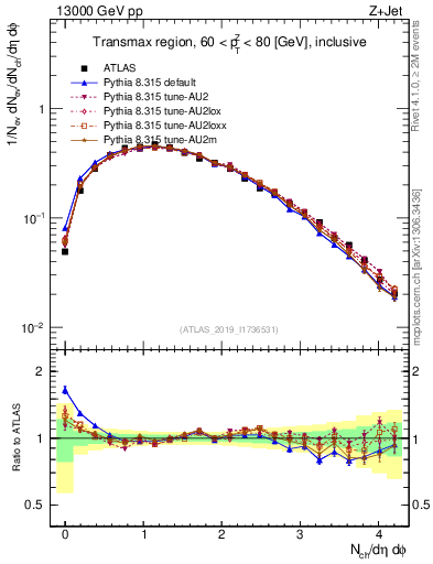Plot of nch in 13000 GeV pp collisions