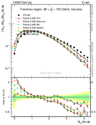 Plot of nch in 13000 GeV pp collisions