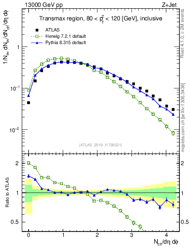 Plot of nch in 13000 GeV pp collisions