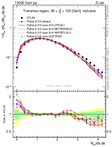 Plot of nch in 13000 GeV pp collisions