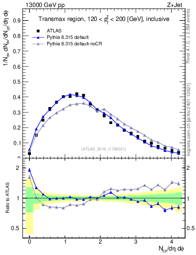 Plot of nch in 13000 GeV pp collisions