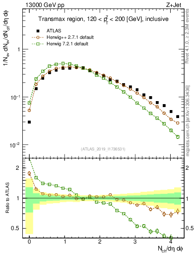 Plot of nch in 13000 GeV pp collisions