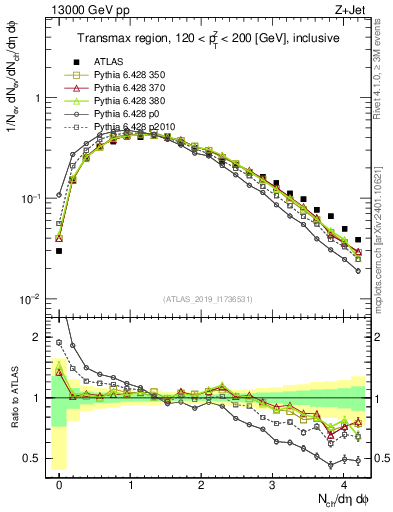 Plot of nch in 13000 GeV pp collisions