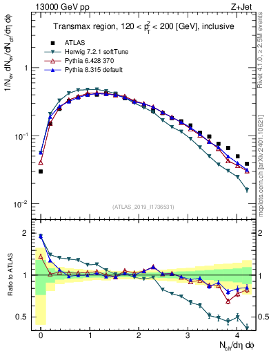 Plot of nch in 13000 GeV pp collisions