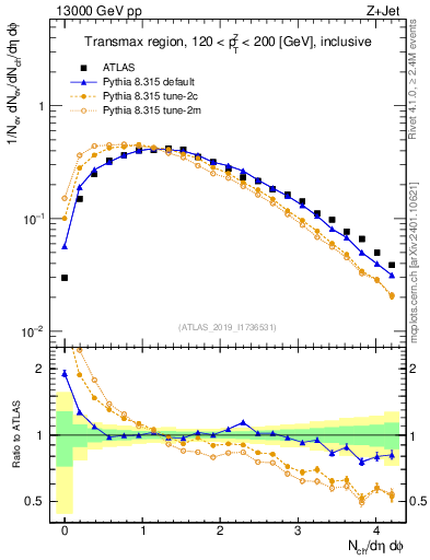 Plot of nch in 13000 GeV pp collisions