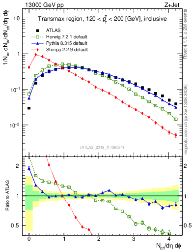 Plot of nch in 13000 GeV pp collisions