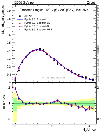 Plot of nch in 13000 GeV pp collisions