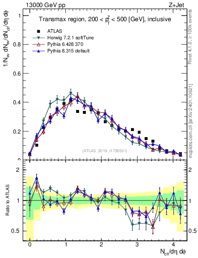 Plot of nch in 13000 GeV pp collisions