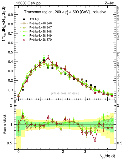 Plot of nch in 13000 GeV pp collisions