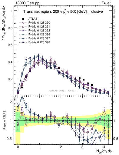 Plot of nch in 13000 GeV pp collisions