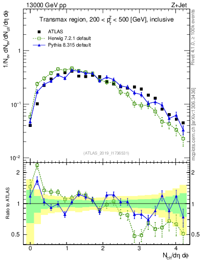 Plot of nch in 13000 GeV pp collisions