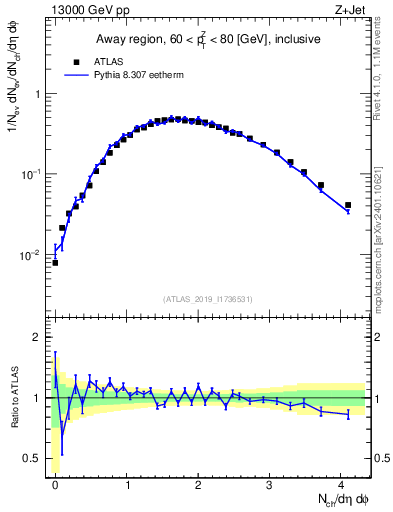 Plot of nch in 13000 GeV pp collisions