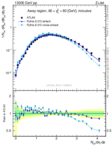 Plot of nch in 13000 GeV pp collisions