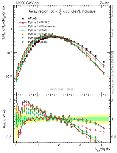 Plot of nch in 13000 GeV pp collisions