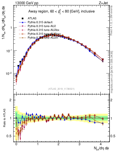 Plot of nch in 13000 GeV pp collisions