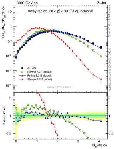 Plot of nch in 13000 GeV pp collisions