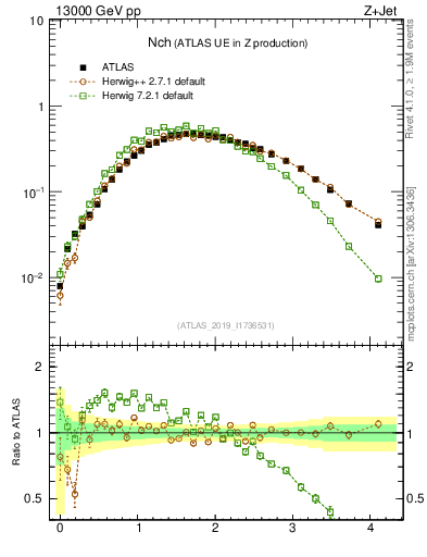 Plot of nch in 13000 GeV pp collisions