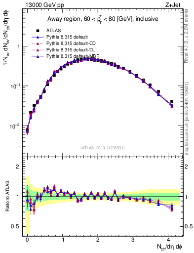 Plot of nch in 13000 GeV pp collisions