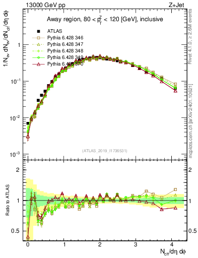 Plot of nch in 13000 GeV pp collisions