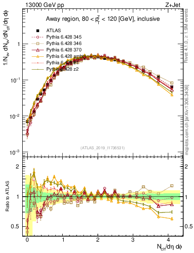 Plot of nch in 13000 GeV pp collisions