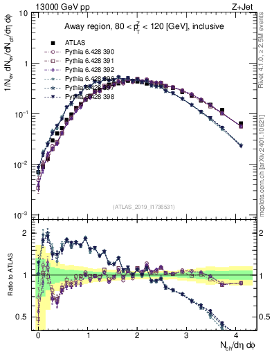Plot of nch in 13000 GeV pp collisions