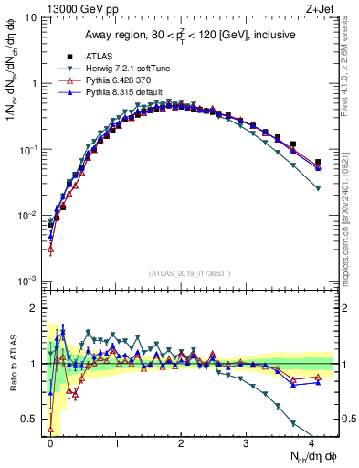 Plot of nch in 13000 GeV pp collisions