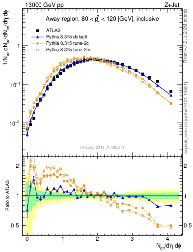 Plot of nch in 13000 GeV pp collisions