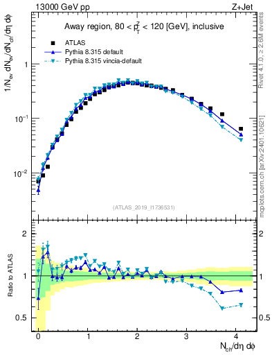 Plot of nch in 13000 GeV pp collisions