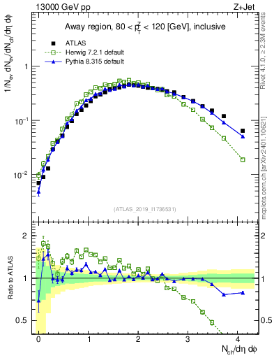Plot of nch in 13000 GeV pp collisions