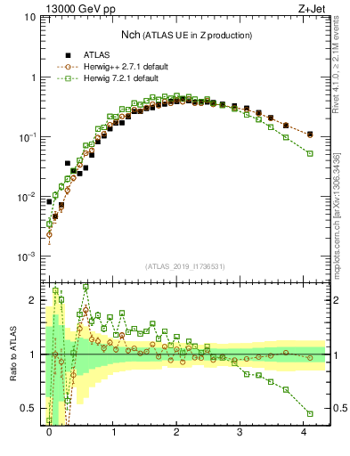 Plot of nch in 13000 GeV pp collisions