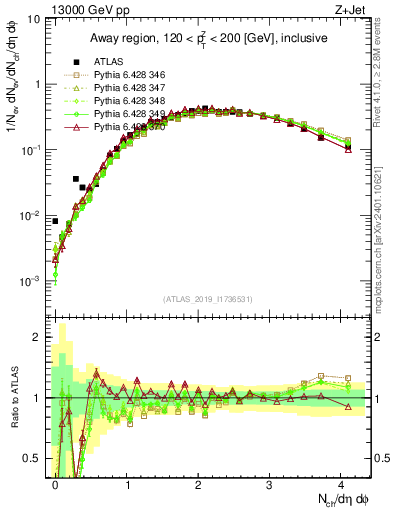 Plot of nch in 13000 GeV pp collisions