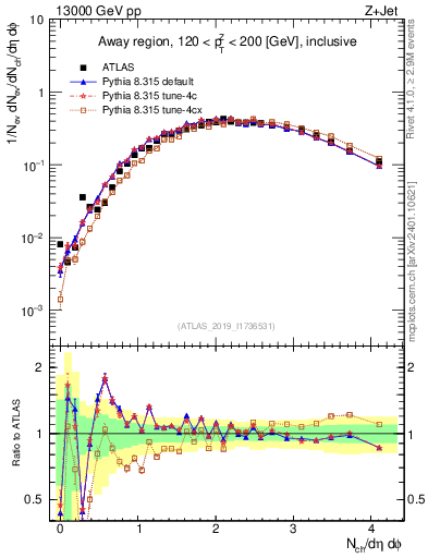 Plot of nch in 13000 GeV pp collisions