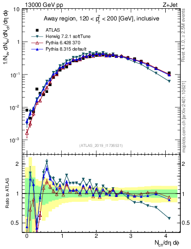 Plot of nch in 13000 GeV pp collisions