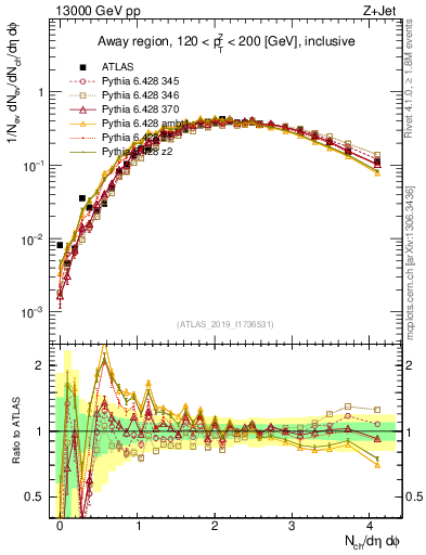 Plot of nch in 13000 GeV pp collisions