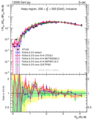 Plot of nch in 13000 GeV pp collisions