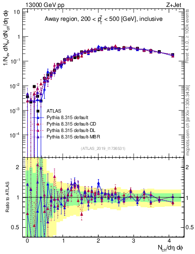 Plot of nch in 13000 GeV pp collisions