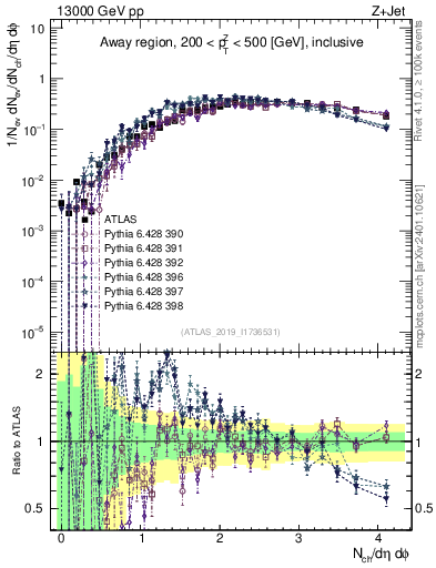 Plot of nch in 13000 GeV pp collisions