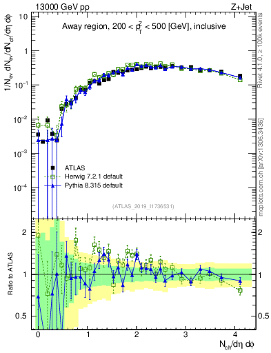 Plot of nch in 13000 GeV pp collisions