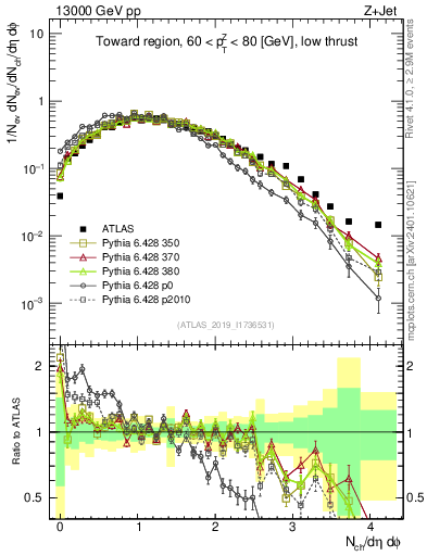 Plot of nch in 13000 GeV pp collisions