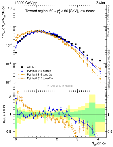 Plot of nch in 13000 GeV pp collisions
