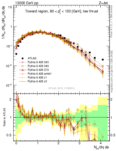 Plot of nch in 13000 GeV pp collisions