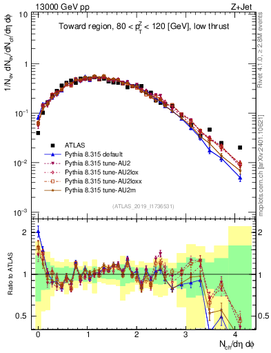 Plot of nch in 13000 GeV pp collisions