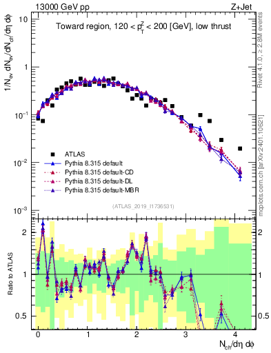 Plot of nch in 13000 GeV pp collisions