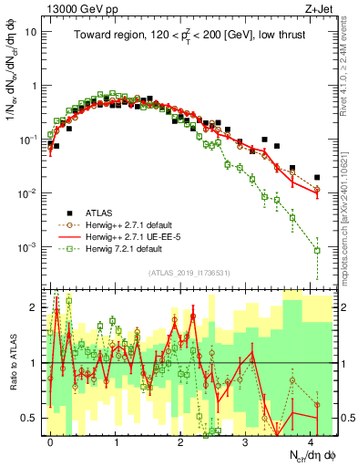 Plot of nch in 13000 GeV pp collisions