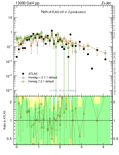 Plot of nch in 13000 GeV pp collisions