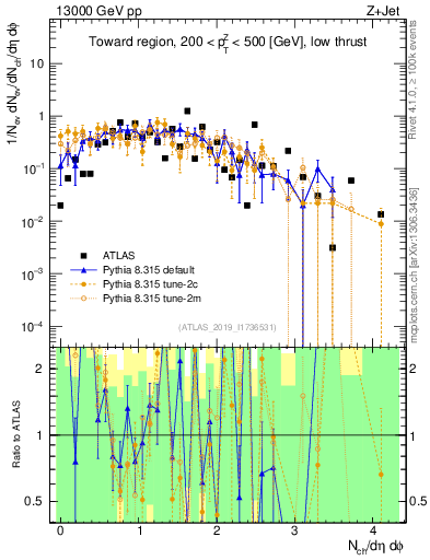 Plot of nch in 13000 GeV pp collisions
