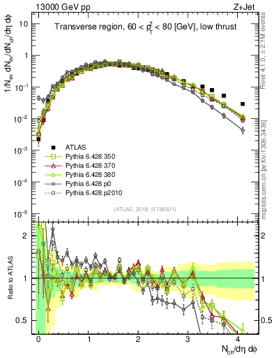 Plot of nch in 13000 GeV pp collisions