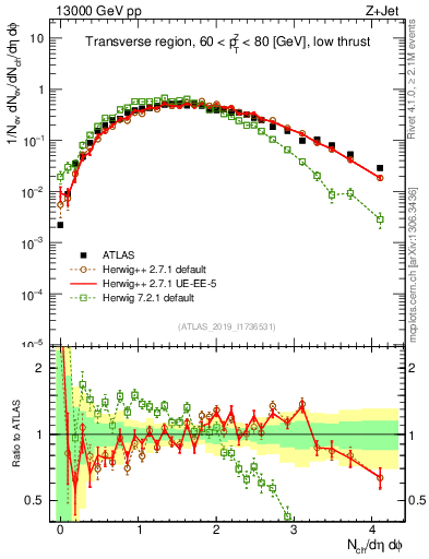 Plot of nch in 13000 GeV pp collisions