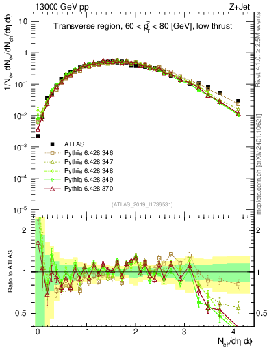 Plot of nch in 13000 GeV pp collisions