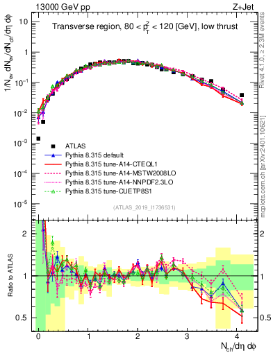 Plot of nch in 13000 GeV pp collisions